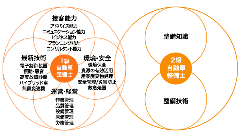 1級自動車整備士資格とは