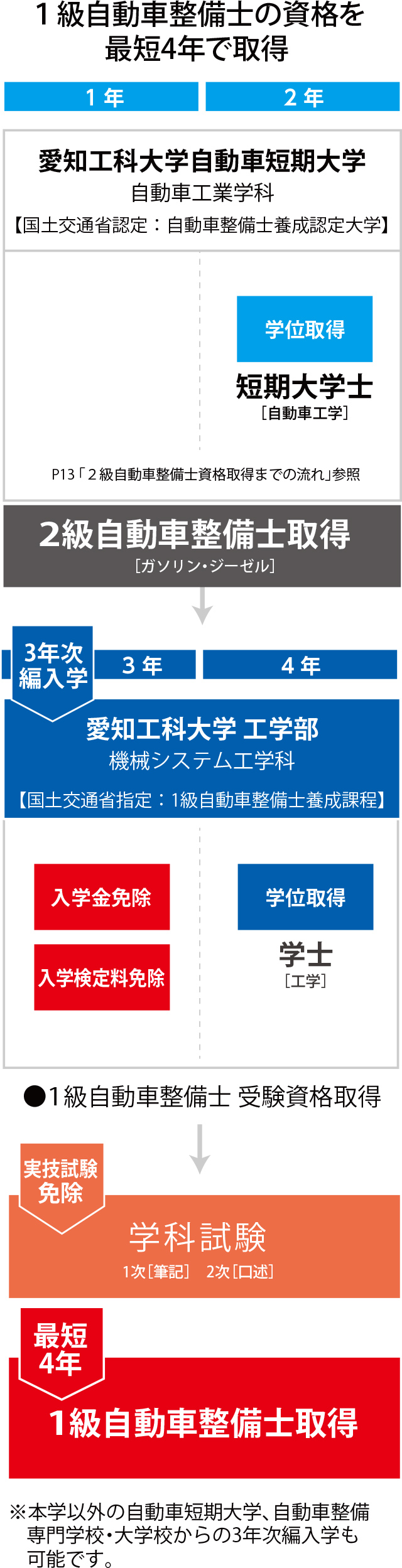 1級自動車整備士資格取得までの流れ