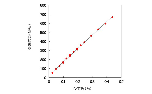 図5 引張応力とひずみの関係