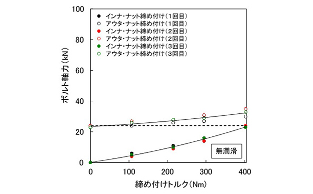 図6（a） 締め付けトルクとボルト軸力の関係（無潤滑）