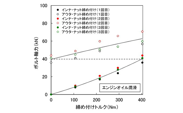 図6（b） 締め付けトルクとボルト軸力の関係（エンジンオイル潤滑）