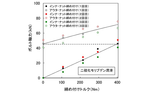 図6（c） 締め付けトルクとボルト軸力の関係（二硫化モリブデン入りグリース潤滑）