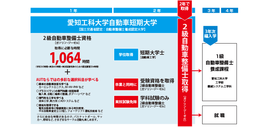 2級自動車整備士資格 就職 資格 愛知工科大学自動車短期大学