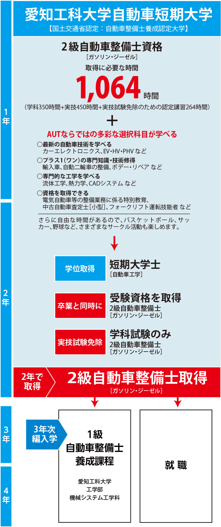 2級自動車整備士資格 就職 資格 愛知工科大学自動車短期大学